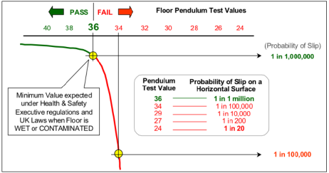 probability-of-slips-on-floors